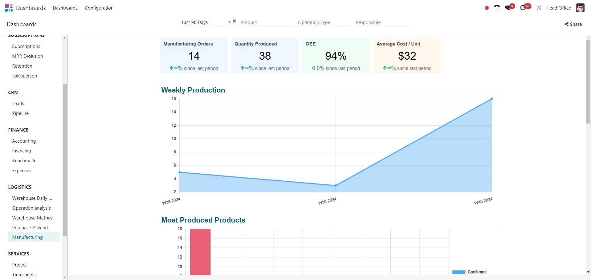 odoo dashboard showing weekly production rates