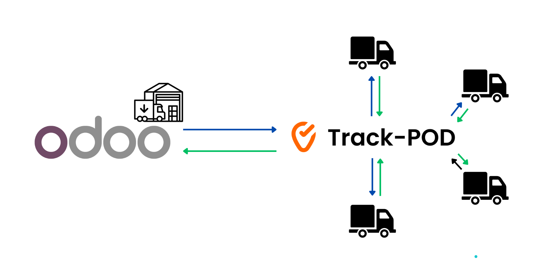 overview how odoo and trackpod are integrated