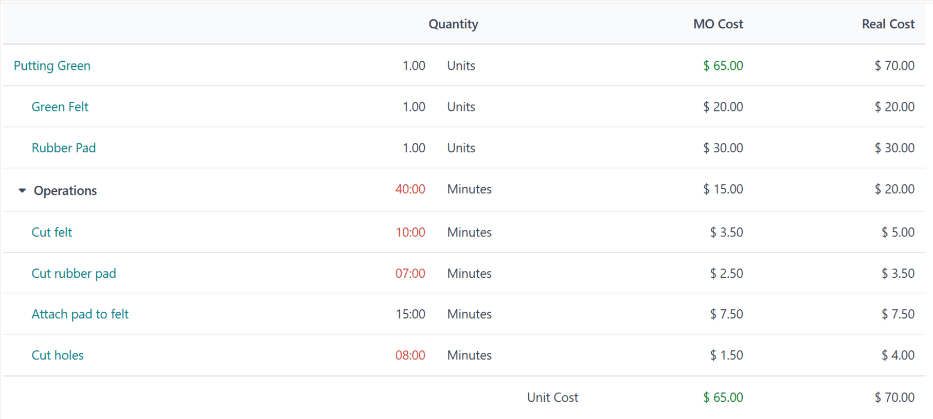 odoo BOM Overview showing BOM cost vs Real Cost odoo BOM Overview showing BOM cost vs Real Cost
